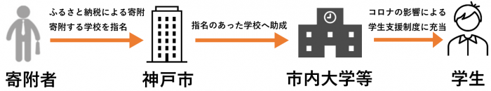 「KOBE学生サポート」の流れ